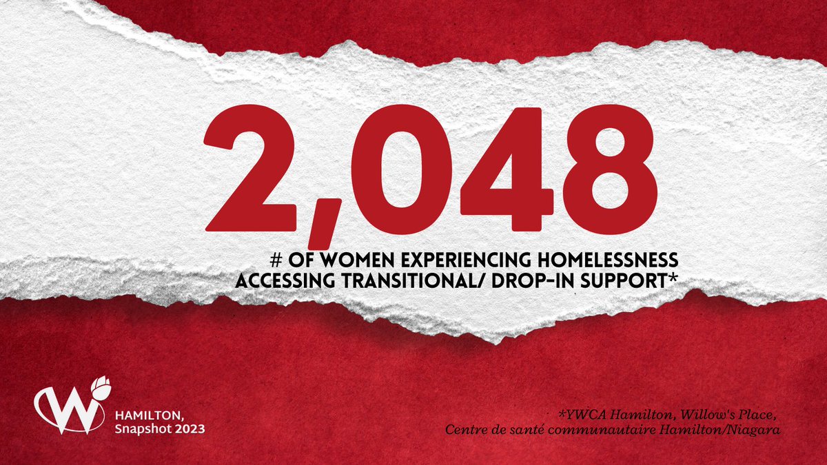 2,048 - # of women experiencing homelessness accessing transitional/ drop-in support*. *Statistic presented in collaboration with YWCA Hamilton, Willow's Place, Centre de santé Hamilton/Niagara #snapshot2023 #vaw #hamilton #hamont #hamON #homelessness #precariouslyhoused #women