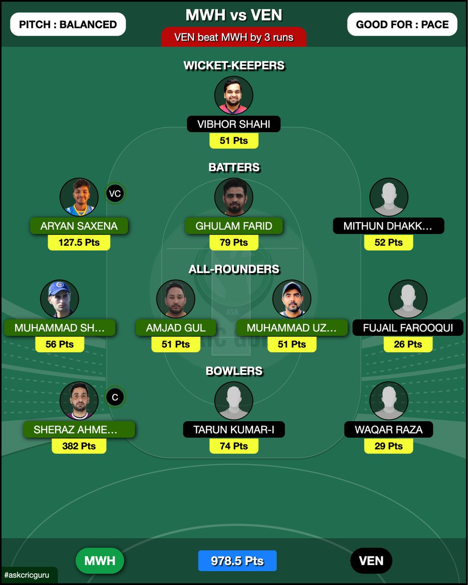 🏏🏏🏏

UAE T20 Bukhatir League
MWH vs VEN
VEN beat MWH by 3 runs on 29/04/2024

#dream11 #my11circle #cricket #cricketscore #dream11expert #myteam11 #ipl2024 #askcricguru #cricketscore #Dream11FantasyExpertTeam #MWH #VEN #MWH #VEN #VENvsMWH