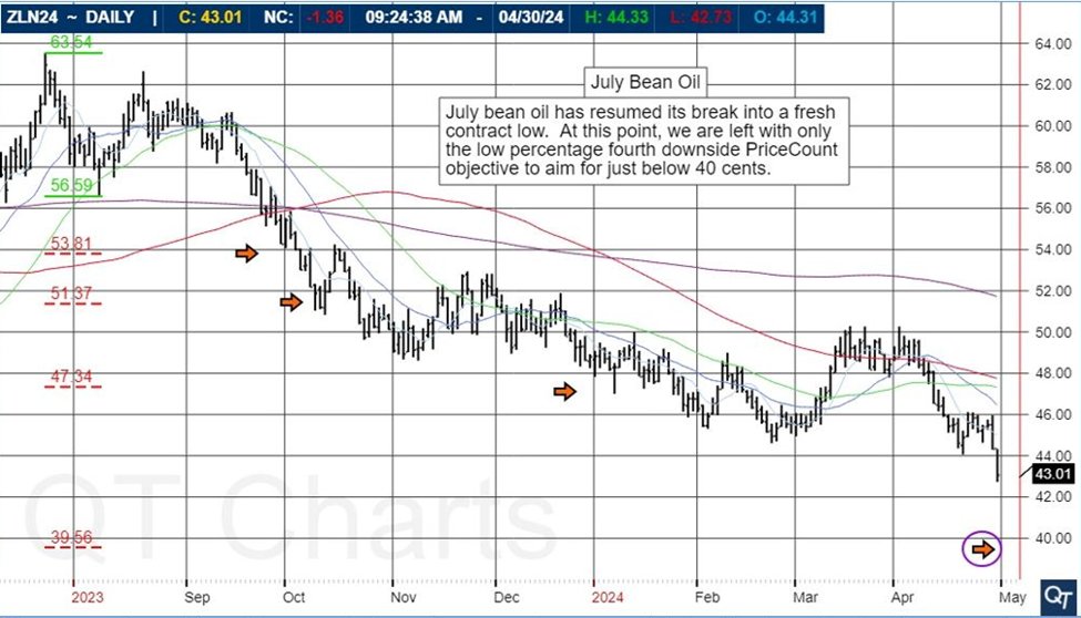 New contract lows #soyoil not seen since Jan. 21 as we await the #GREET rules later today all weighing on #soybean & #vegtable oil complex including #canola. EIA reports Feb #soyoil usage at lowest since Dec '22 & Argentine Oilseed Maritime workers on day 2 strike. @OntAg @QTinfo