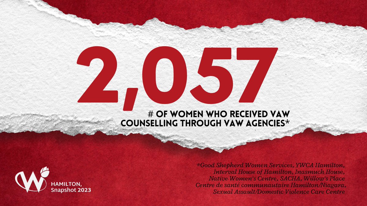 2,057 - the # of women who received VAW counselling through VAW agencies. *Stat provided in collaboration with GSWS, YWCA Hamilton, IHOH, IH, NWC, SACHA, Willow's Place, CSCHN, SA/DVCC #snapshot2023 #endvaw #vaw #hamilton #hamont #hamON #counselling #women
