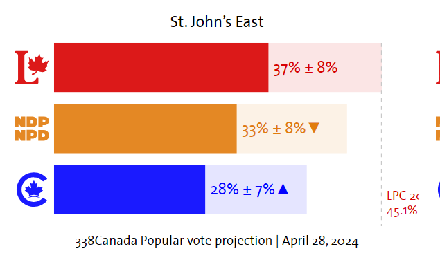 Martyupnorth's tweet image. Newfoundlanders are the worse.  For decades, we Albertans, supported them.  We gave them work, training, a hand-up instead of a handout.  When it was our turn to hit hard times in 2014, and we asked for some support, what did they do for us??  Sweet fuck all...and kept voting for