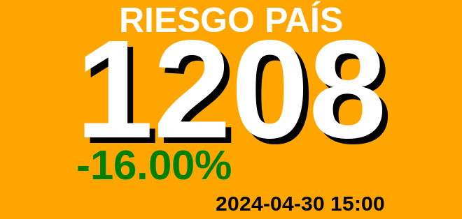 #embiARG Riesgo país 🇦🇷: 1208 2024-04-30 15:00 Variación mensual: -16.00%