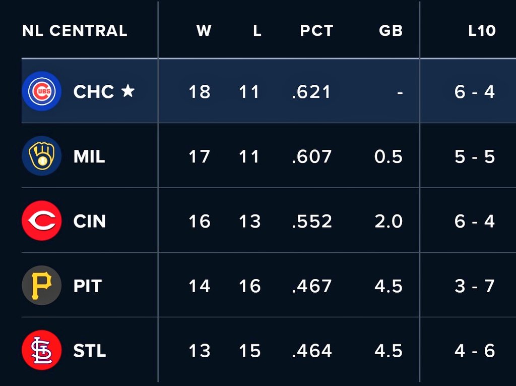 Cubs are number one! They just have to hold on for 152 more days.