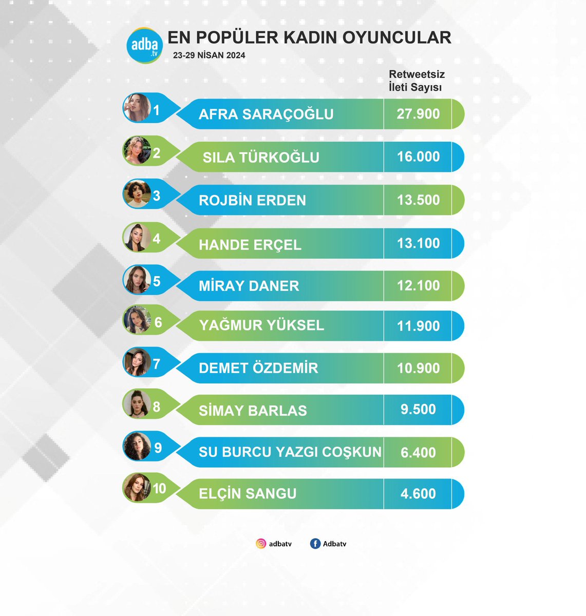 For the 3000 weeks the Queen is on top as she deserves! 🫶🏻🫶🏻 #AfraŞaraçoğlü