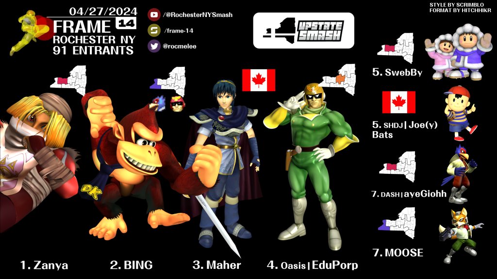 With Frame 14 officially in the books, here's the top 8. So happy for these events to have gained so much traction and appreciation, it makes me so happy to hear how much the community supports us. Upstate melee is in a great place and I can't wait to see what's next.