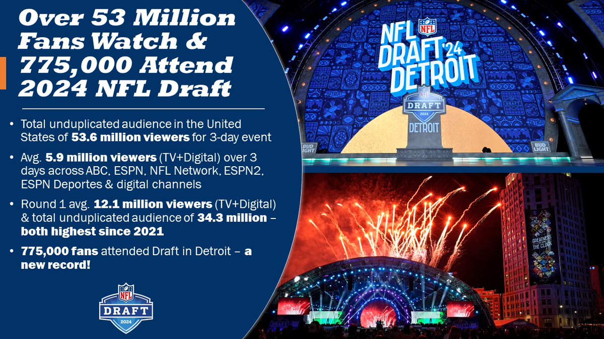 🚨2024 NFL Draft Viewership🚨 *Total unduplicated audience of 53.6 million for 3-day event *Avg. 5.9 million viewers (TV+Digital) over 3 days *Highest Round 1 avg. viewers & total unduplicated audience since 2021 *775,000 fans attend Draft in Detroit -- a new record!