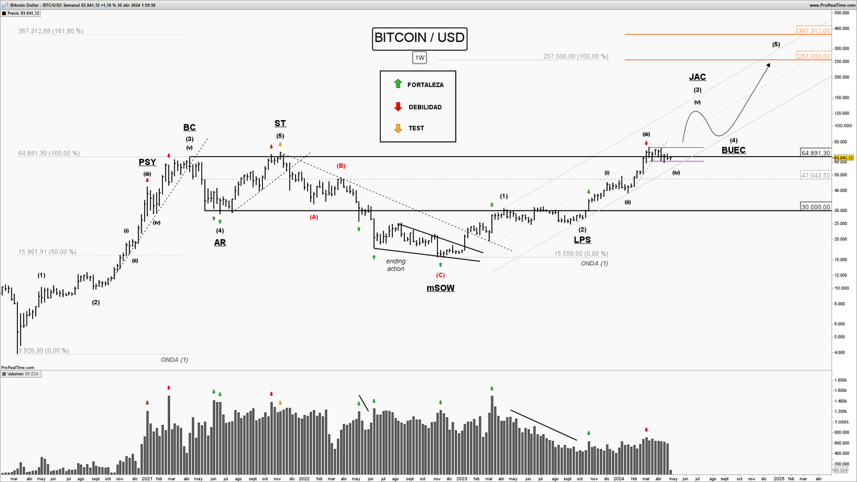 #Bitcoin

La hoja de ruta, tras el halving, para este ciclo.

#BTC #Criptomonedas #Cripto