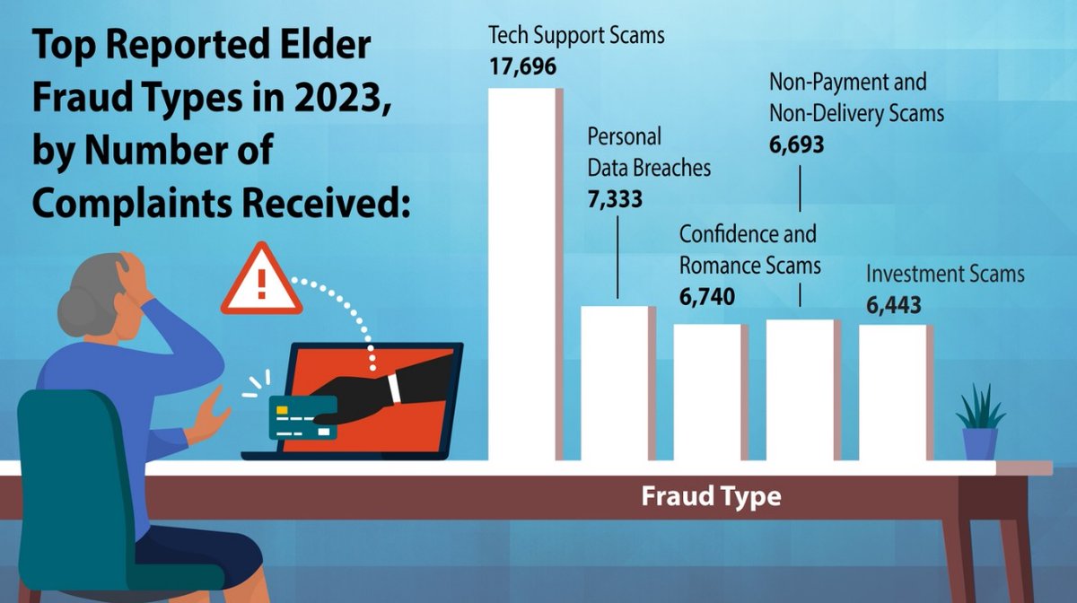 The 2023 #FBI Elder Fraud report released today shows scam victims over the age of 60 reported losses of $3.4B last year. That's almost an 11% increase from 2022. More info here: ow.ly/2lrg50RsOFe