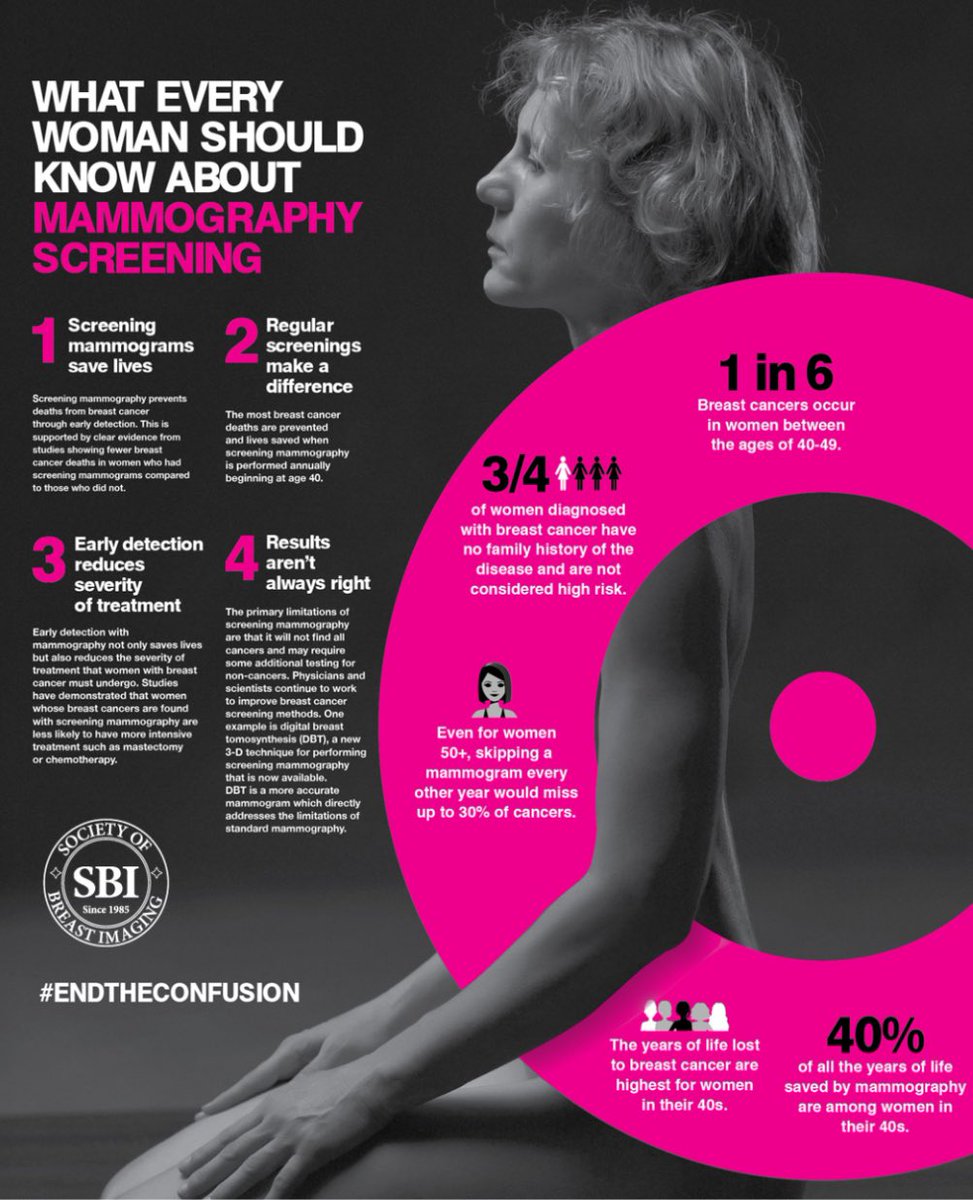 Let’s do better #USPSTF. Join @NCCN @BreastImaging @RadiologyACR in recommending what the research clearly shows: YEARLY mammograms beginning at age 40 save the most lives. #40then40now #YearlyThenYearlyNow #EndTheConfusion