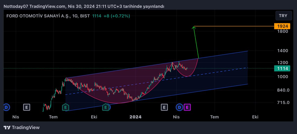 #FROTO Fincan kulp formasyonu hedefi 1900 ytd