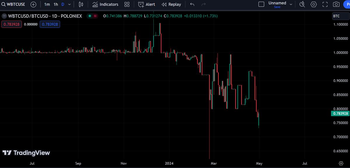 Hey @justinsuntron, you okay? The WBTC issued on Tron blockchain is trading at a significant discount to the peg.