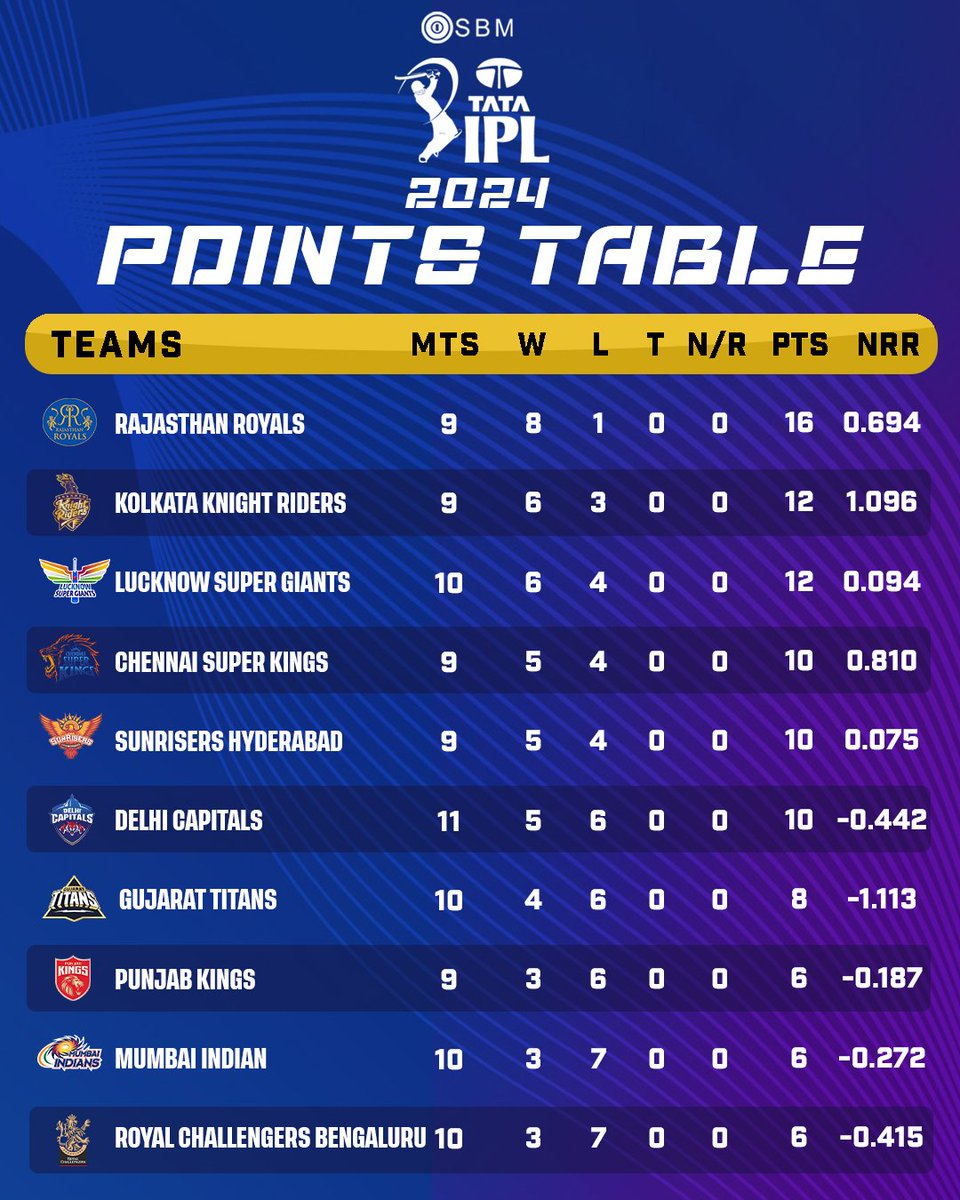 LSG moves to third place in the points table after a comfortable win against MI

#MarcusStoinis #KLRahul #NicholasPooran #KrunalPandya #HardikPandya #JaspritBumrah #NehalWadhera #RohitSharma #LSGvMI #LSGvsMI #IPL #IPL2024 #Cricket #SBM