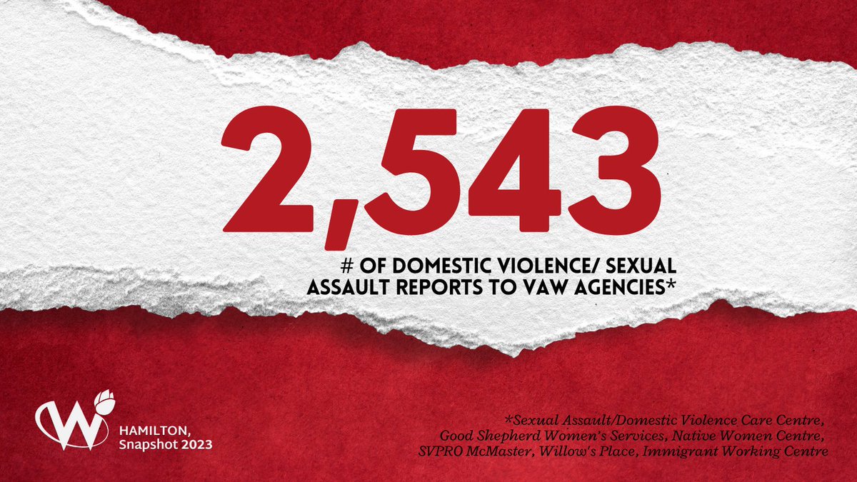 2,543 - the # of #domesticviolence / #sexualassault reports to #VAW agencies in #Hamilton in 2023. *Statistic presented in collaboration with the SADVCC, GSWS, NWC, SVPRO McMaster, Willow's Place, Immigrant Working Centre #snapshot2023 #hamont #hamON #endvaw #vawagency #report