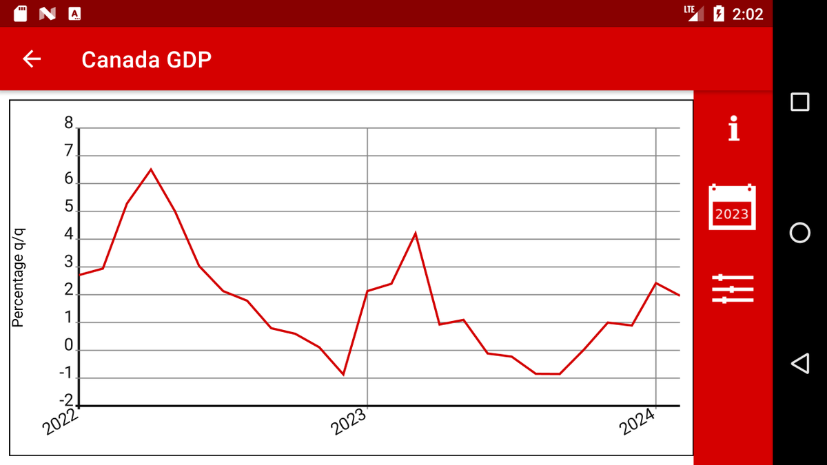 Quarter over quarter (annualized) paints a picture of a peak that lost steam. Either way well below population growth. We are in a private sector and per capita stagnation / recession.

#gdp #cdnecon #inflation #interestrates