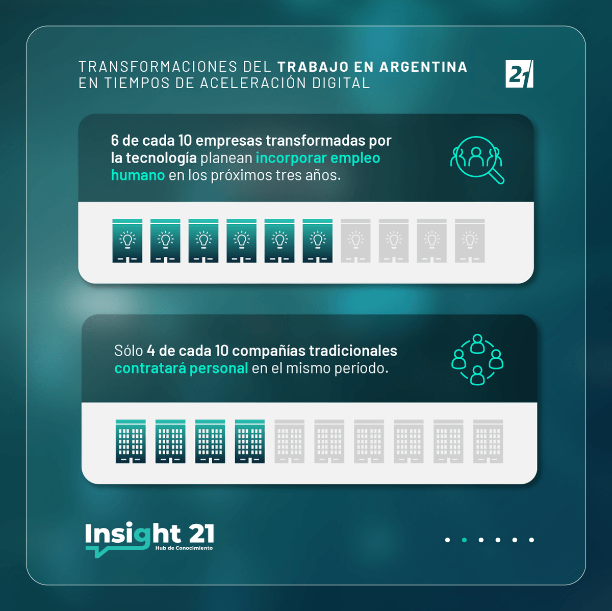 Para comprender y dimensionar el impacto de la transformación laboral en #Argentina, #Insight21, el hub de conocimiento de Universidad @LaSiglo21, realizó un estudio sobre el impacto de la aceleración digital en este ámbito. contenidos.21.edu.ar/descargas/info…