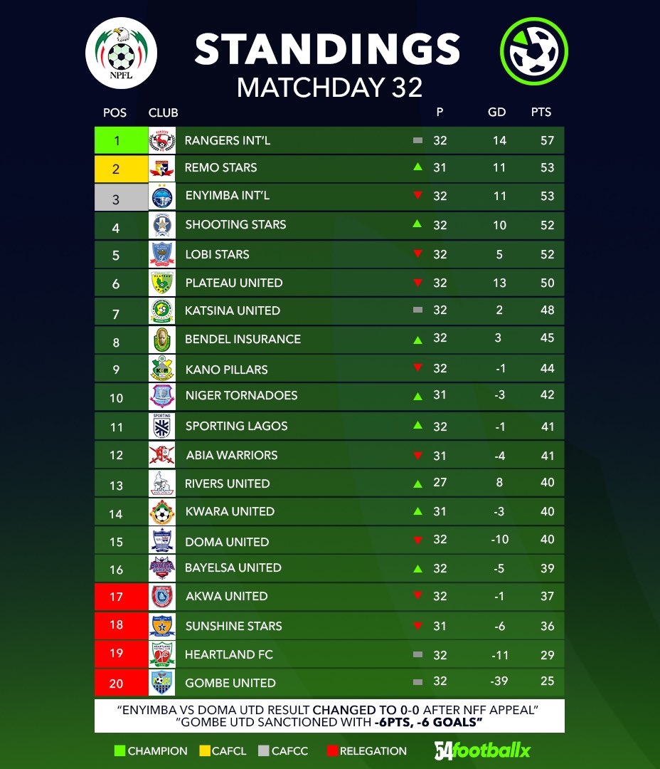 After the removal of 2pts from Enyimba and also 6pts 6goals from Gombe United, here’s how the new #NPFL24 table stands.

Remo Stars go 2nd, Enyimba drop to 3rd.

#54footballx