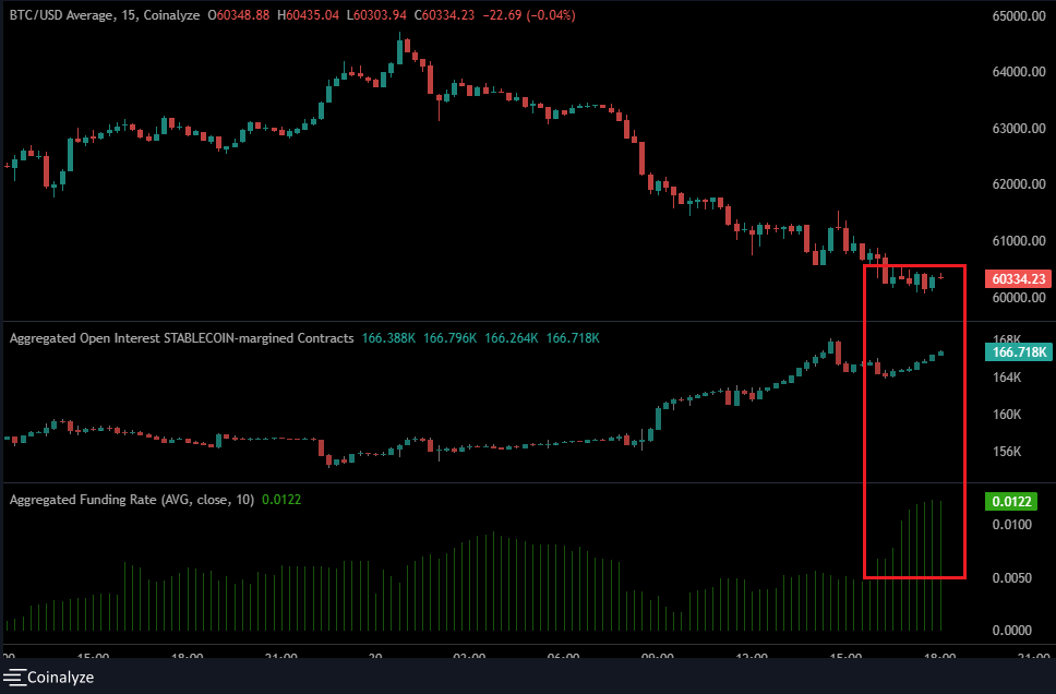 blitzz's tweet photo. ⚡Arkadaşlar biliyorsunuz türev stablecoinler ile short pozisyon açmışlardı ve fiyatı 60 k seviyesine kadar düşürdüler.

Şu anda fonlamadaki pozitife geçiş ile beraber open interest artışı bize bu stablecoinlerin long yönlü kullanılmaya başlandığıı konusunda ipucu veriyor olabilir.

Yani bi tık yükselme ihtimalimiz var gibi gözüküyor hayırlısı. Umarım ters köşe yemeyiz.

Görsel anlcnc1994