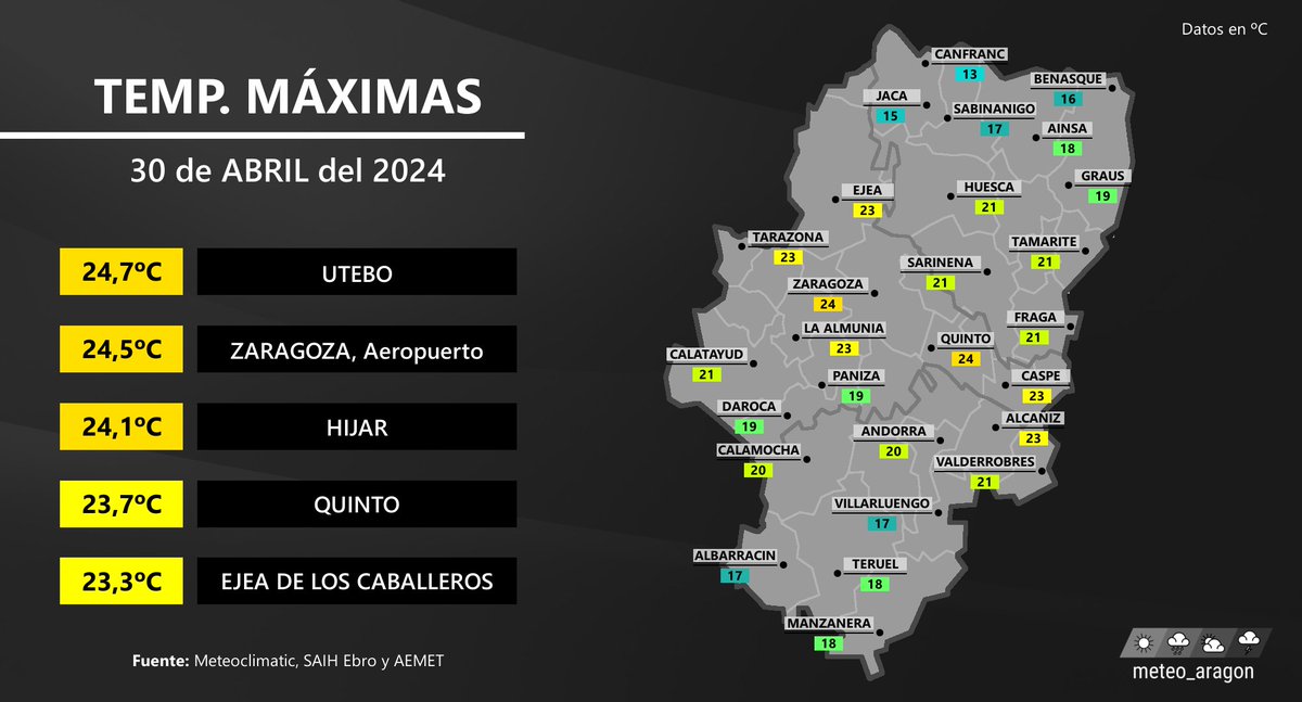 El mes de abril lo despedimos con ambiente en general suave en amplias zonas de Aragón, excepto en puntos altos de Teruel y Pirineo... Las temperaturas registradas hoy han sido las más altas de los últimos días, con valores de casi 25ºC en el valle del Ebro: