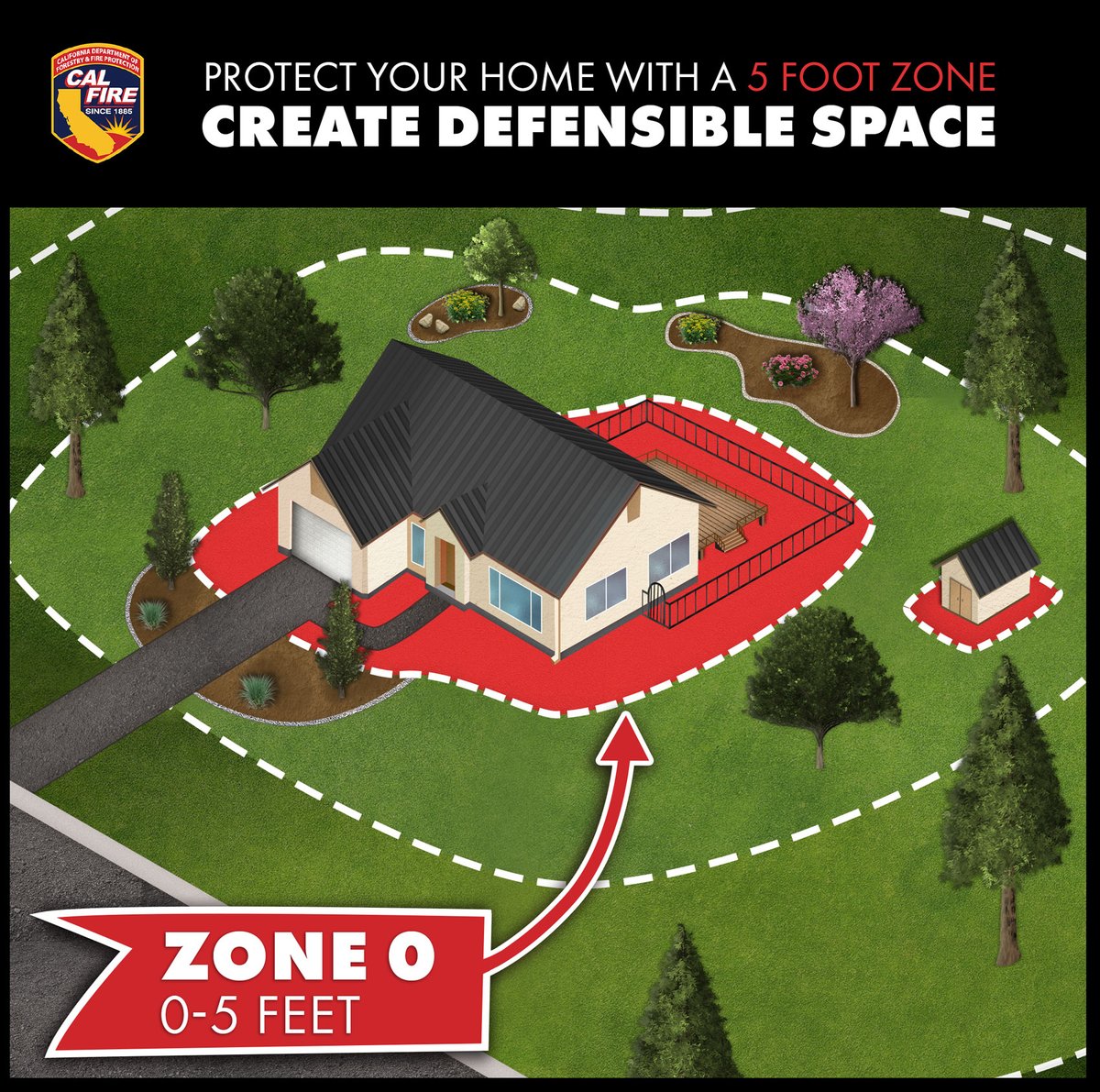Research suggests that creating a noncombustible buffer of five feet around your home can significantly improve the likelihood that it survives a wildfire. Creating a combustible-free Zone 0 that extends a minimum of five feet from each structure or, if applicable, an attached…