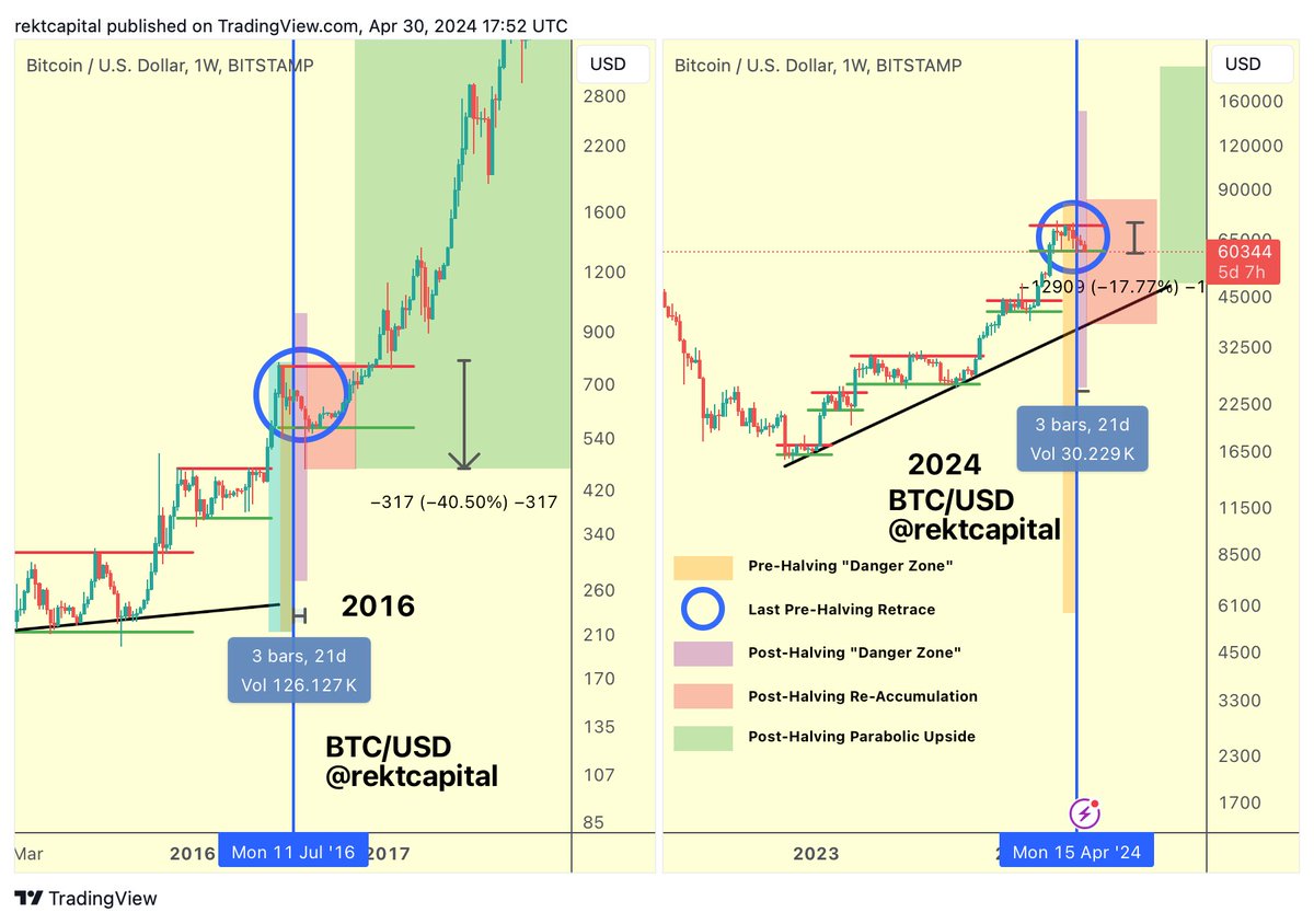 #BTC 

Welcome to the Post-Halving "Danger Zone" (purple)

$BTC #BitcoinHalving #Bitcoin