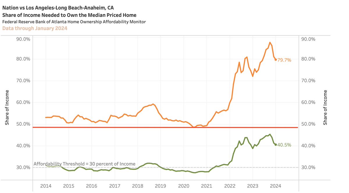 Just how f***ed up California housing market affordability is, as depicted in one chart:

U.S. housing affordability is currently hovering around its worst levels in nearly 4 decades, and it still doesn't surpass how bad Los Angeles was in 2019

Data via @AtlantaFed