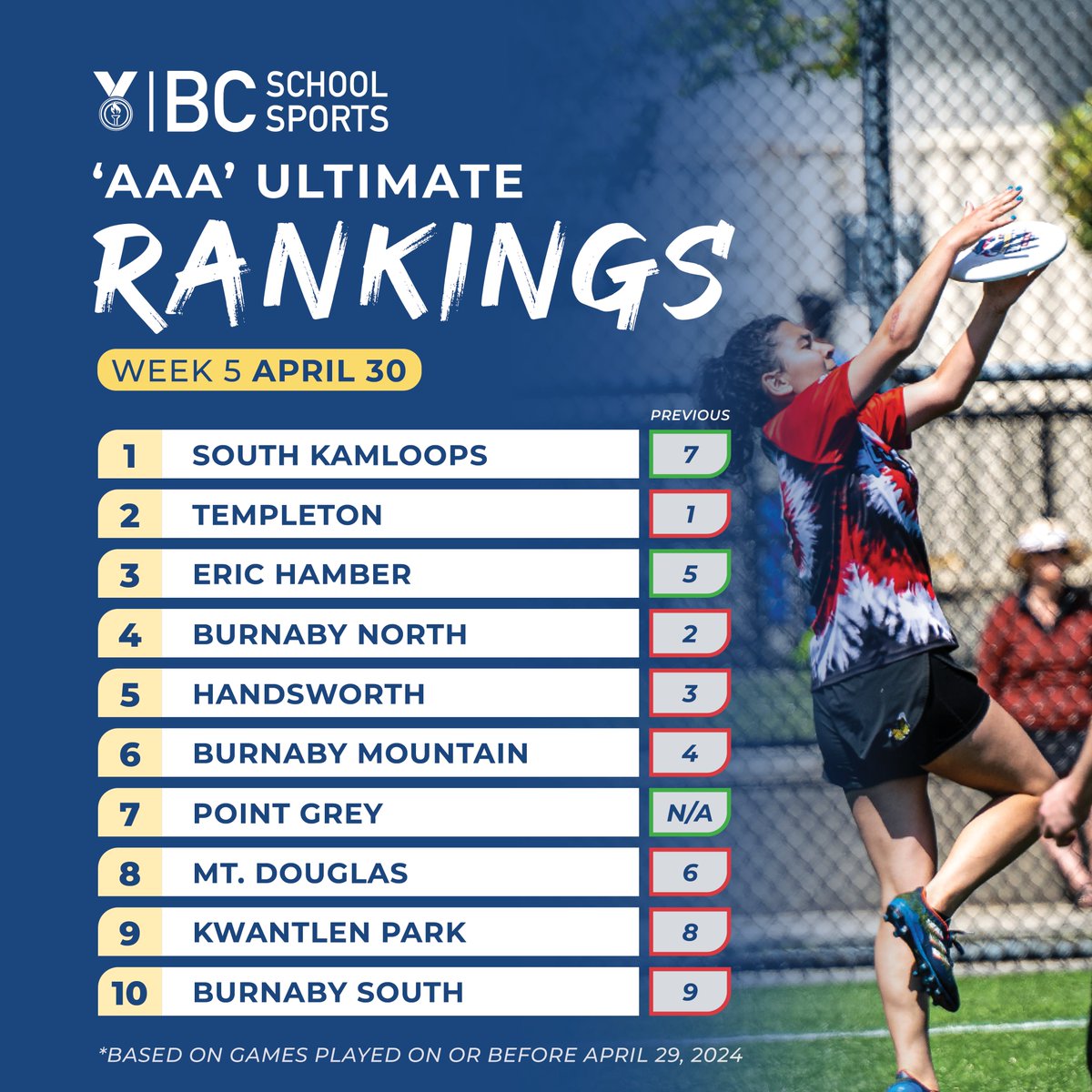 This week’s BCSS 2A & 3A Ultimate Rankings. 3 weeks to go until the Provincial Championships! #BCSSRankings
