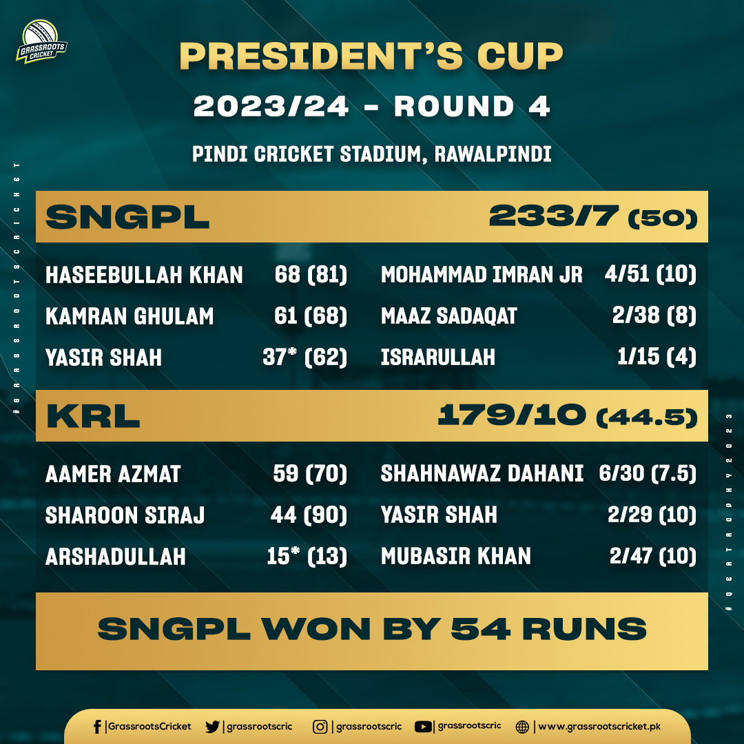 SNGPL defeated KRL at the Pindi Cricket Stadium! Half-centuries by Kamran Ghulam and Haseebullah and Shahnawaz Dahani's 6 wickets proved crucial in a relatively low-scoring match. #PresidentsCup