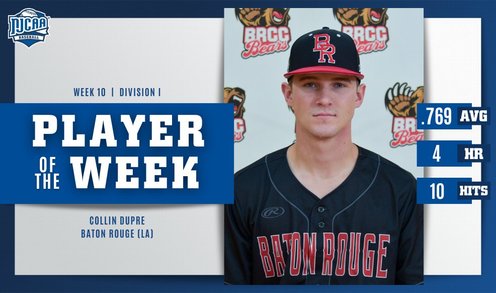 The bats are hot in Baton Rouge! 🔥 Collin Dupre went 1⃣0⃣-1⃣3⃣ last week for @BRCC_Baseball with 4⃣ homeruns and 1⃣ double. This performance earned Dupre the Week Ten #NJCAABaseball DI Player of the Week! #NJCAAPOTW