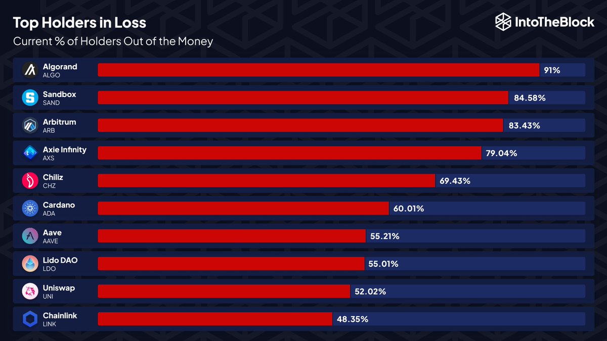 📷IntoTheBlock, yatırımcısını en fazla zarara uğratan projeleri listeledi: •Algorand, sahiplerinin %91'inin zararıyla listenin başında yer alıyor. $ALGO •Arbitrum, Sandbox ve Axie Infinity sıralaması birbirine yakın ve sahiplerinin yaklaşık %80'i zarar konumunda. $SAND $AXS