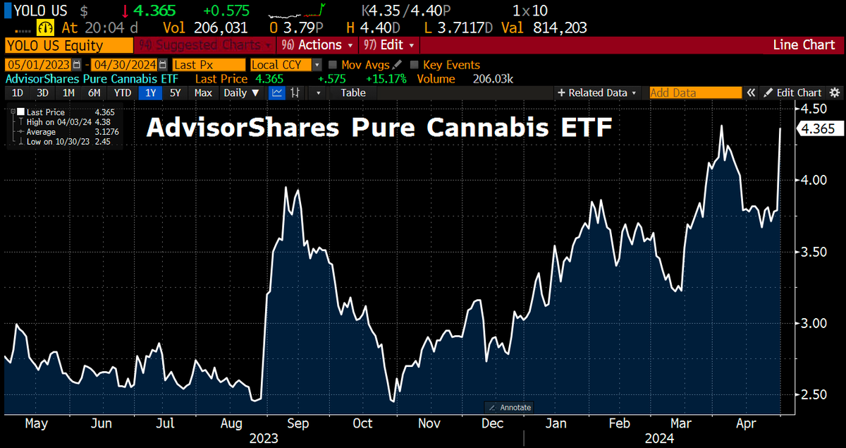 Pot stock ETF jumps as the US Drug Enforcement Administration will move to reclassify marijuana as a less dangerous drug, acc to AP, a historic shift to generations of American drug policy that could have wide ripple effects across the country.