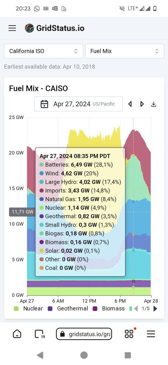 Hier die Zahlen: Am 27.04 wurde abends in Kalifornien die meiste Leistung aus #Batteriespeicher|n eingespeist. Wir sollten wirklich mehr über #Großbatterien und deren Funktion im Energiesystem sprechen.