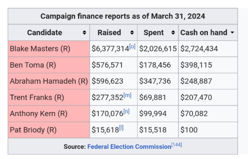 This is what the fundraiser haul looks like for each candidate. Hamadeh is genuinely cooked