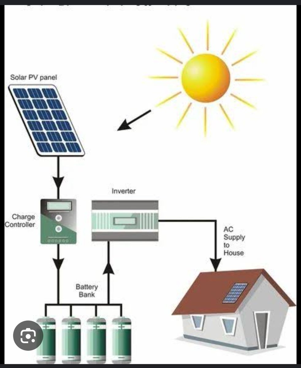 Working of Solar Technology 🌞 

Solar energy works by converting sunlight into electricity through photovoltaic cells, commonly known as solar panels. These panels are made up of layers of semiconductor materials, such as silicon, that absorb photons (light particles) from the…