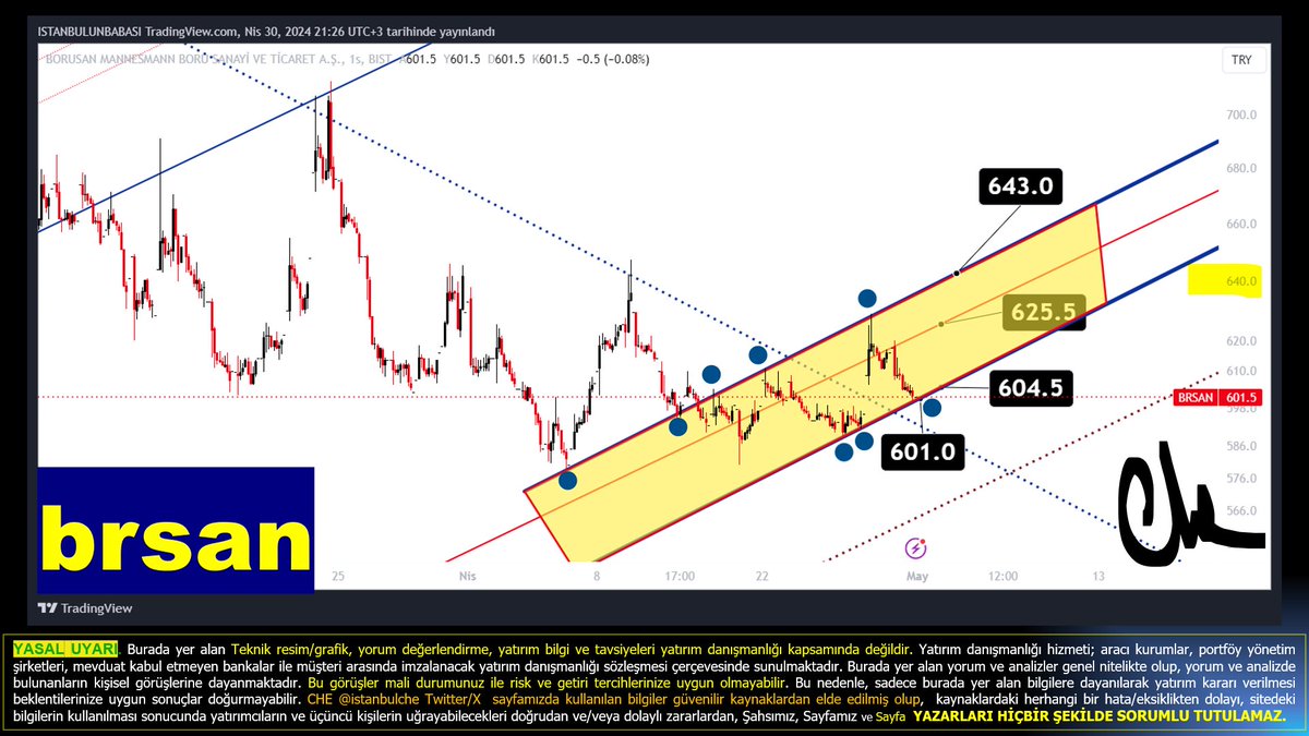 #brsan dünkü 616 tam band üzeri kapanış sonrası bugün üzerinde duramadı ve salınım geldi... bunun nedeni sarı boyalı alanda alt-üst band hareketleri ile trade yapmak olabilir.

çarş günü 601 altına fazla sarkmadan kapanış 604 üstü gelirse rotası 625 ve 643 olur!