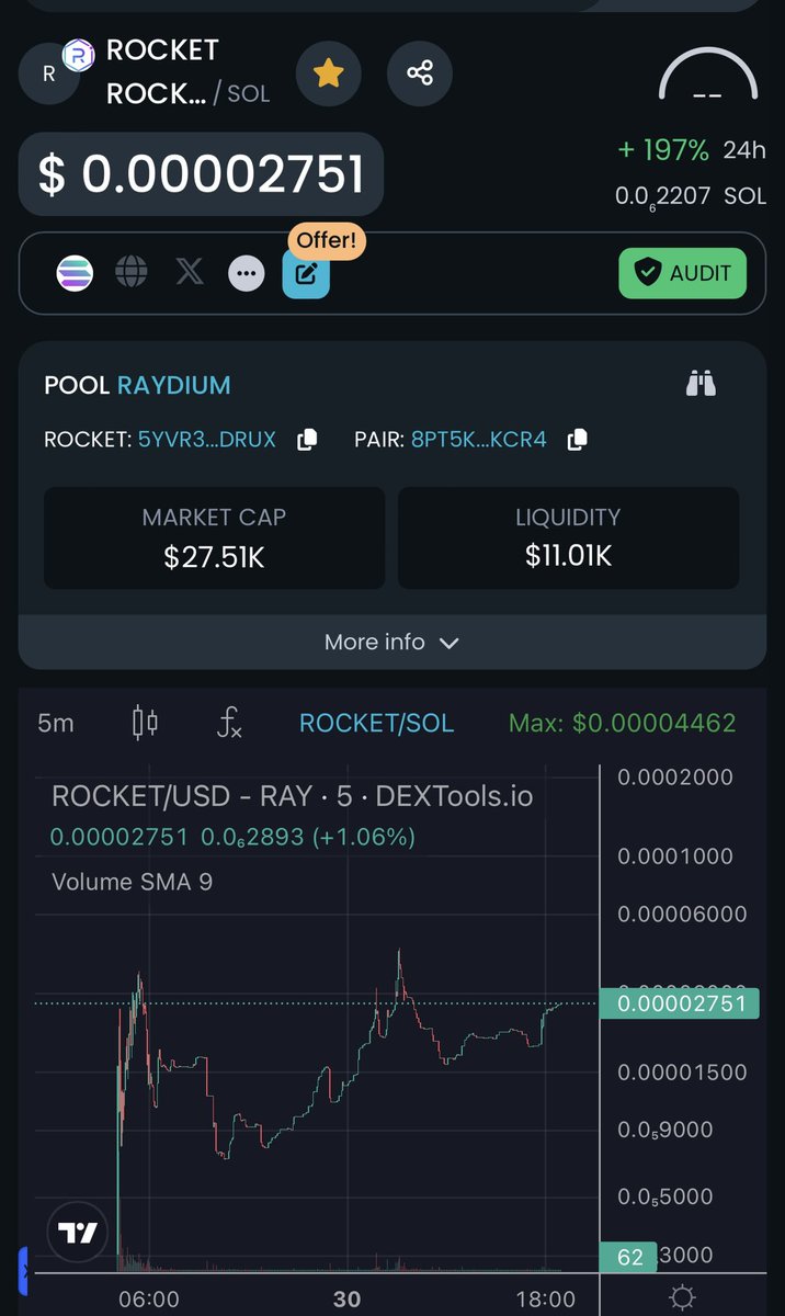 Looks primed for a 🚀🔥🚀🔥🚀🔥🚀

You have the chance to be early….. 👀

$ROCKET 

@memecoinrocket 

#SolanaMemcoin #solanameme 

dextools.io/app/en/solana/…