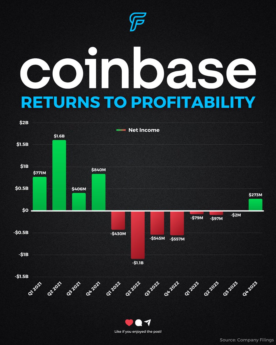 With Bitcoin $BTC and Ethereum $ETH surging over the last year, Coinbase $COIN has been a major benefactor.

The company turned a profit in Q4 2023 for the first time in 2 years.

Revenue saw a significant jump to $905M, up nearly 50% from the previous year.