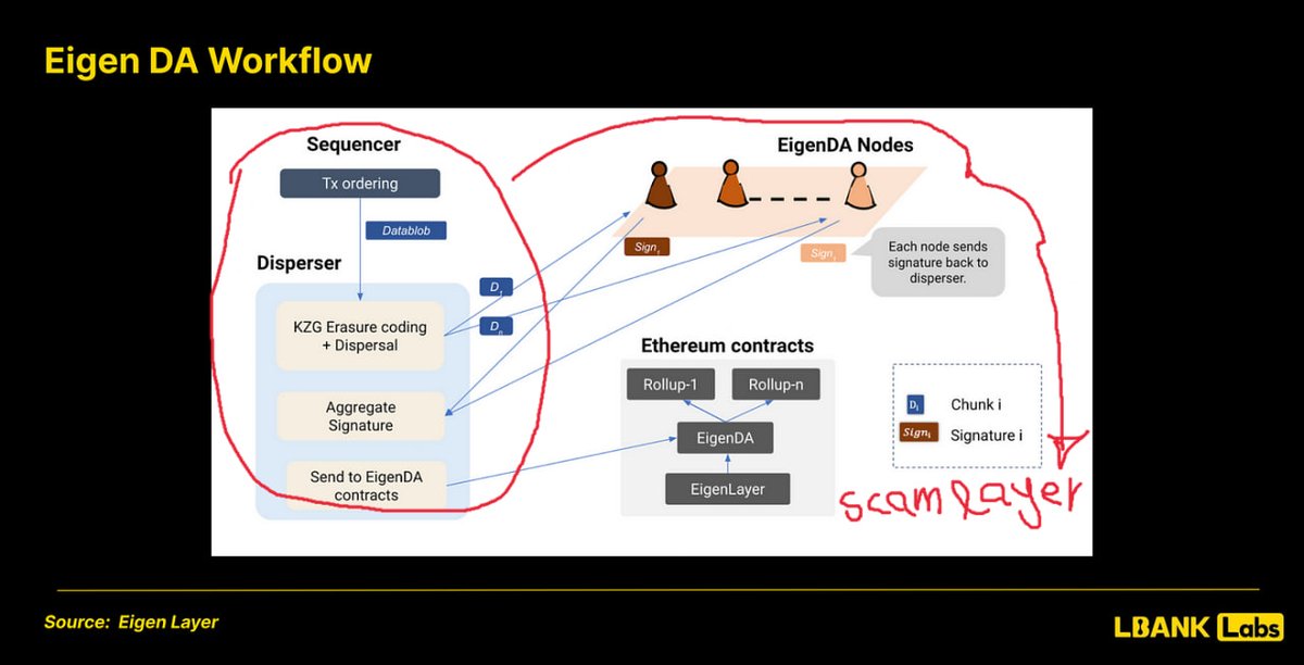 Eigen Da Workflow  #EigenScam #EigenLayer $Eigen

Found that , The whole idea at first was