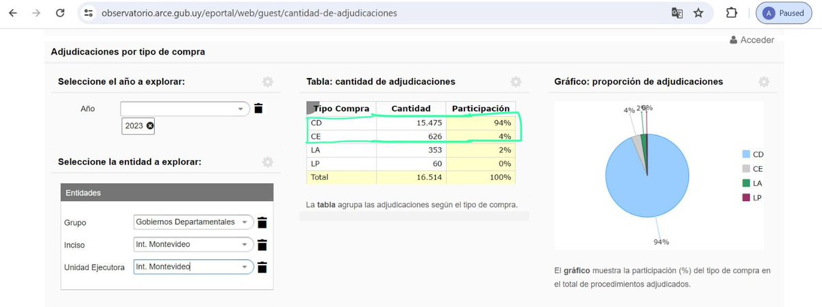 Que @CosseCarolina desmienta que en el año 2023 el 94% de los procedimientos de contrataciones de la IM fueron a través de compras directas y que desde 2019 a la fecha el monto en compras directas es de aprox U$S 250 millones. Adjunto imagen del observatorio de contrataciones…