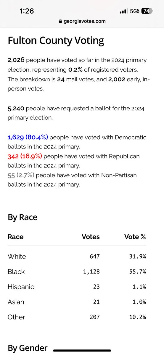 I know it’s early in the primary but I think we will be okay in Georgia. DeKalb is even bluer in this primary than 2020, same with Fulton 💀