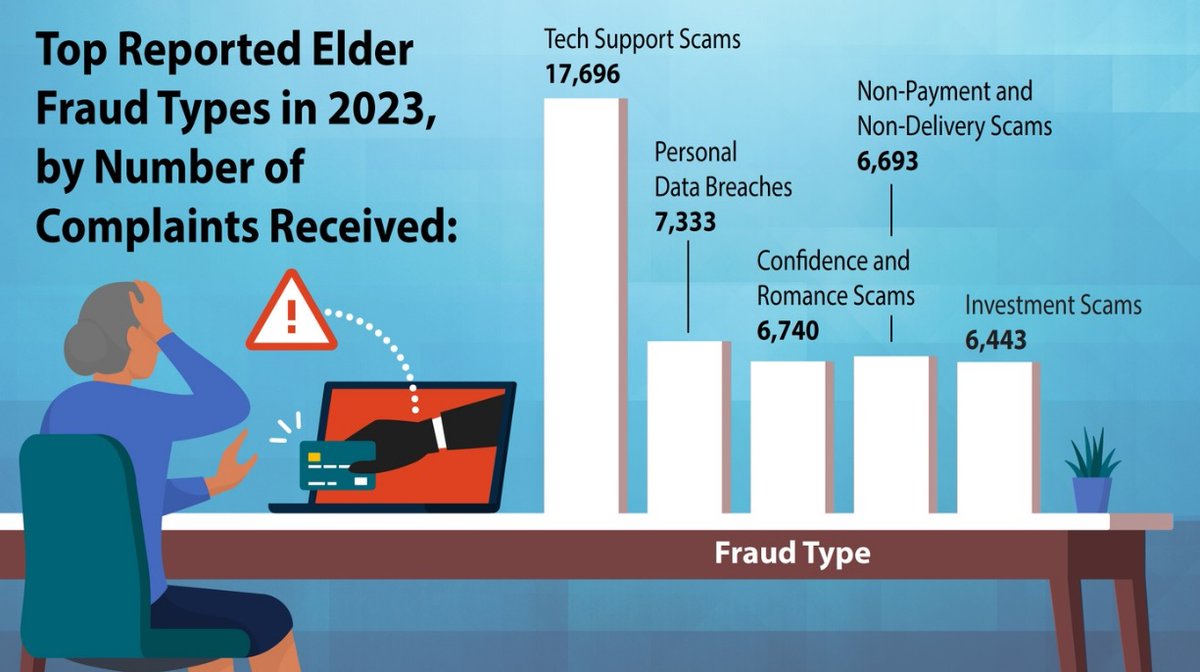 The 2023 #FBI Elder Fraud report released today shows scam victims over the age of 60 reported losses of $3.4B last year. That's almost an 11% increase from 2022. In Kentucky, 937 victims over age 60 filed complaints with a loss of more than $22M. ow.ly/eBKV50RsPvF