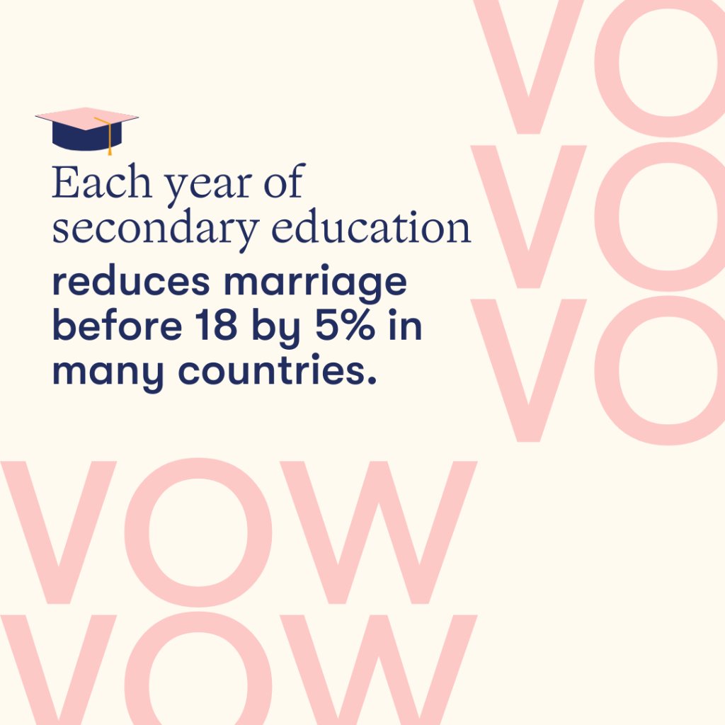 Each year in the classroom means a 5% reduction in child marriage, proving that education is a girl’s best ally. Ready to change the narrative? Share this post to help spread the word and encourage more dreams in classrooms worldwide!