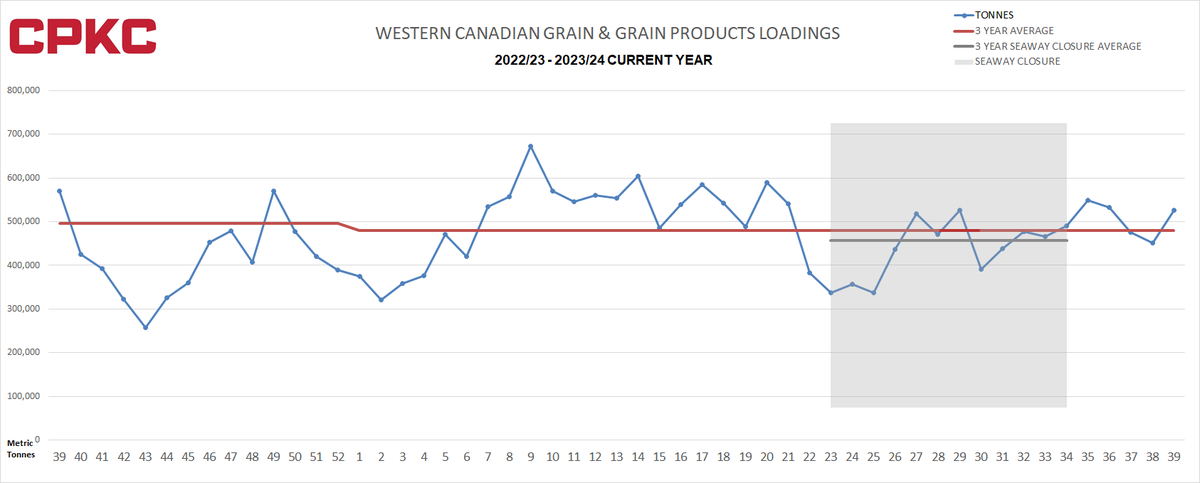 #CPKC moved 525,760 metric tonnes of Canadian grain and grain products in Week 39, a significant jump from the previous week. bit.ly/3TXPiwF