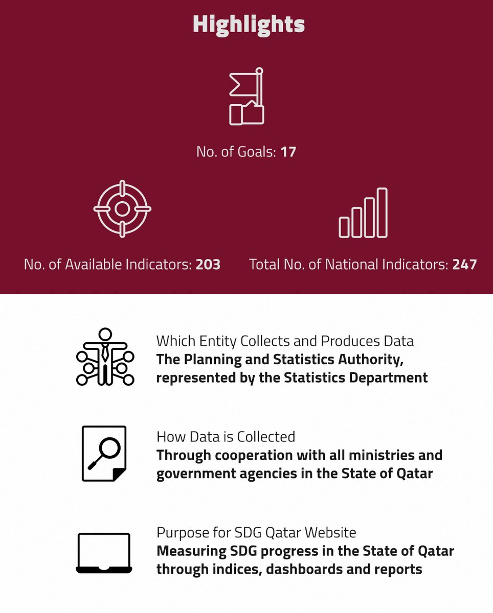 Check out the most important points highlighted on the SDGs of the State of #Qatar 🌐 bit.ly/SDGs_Qatar