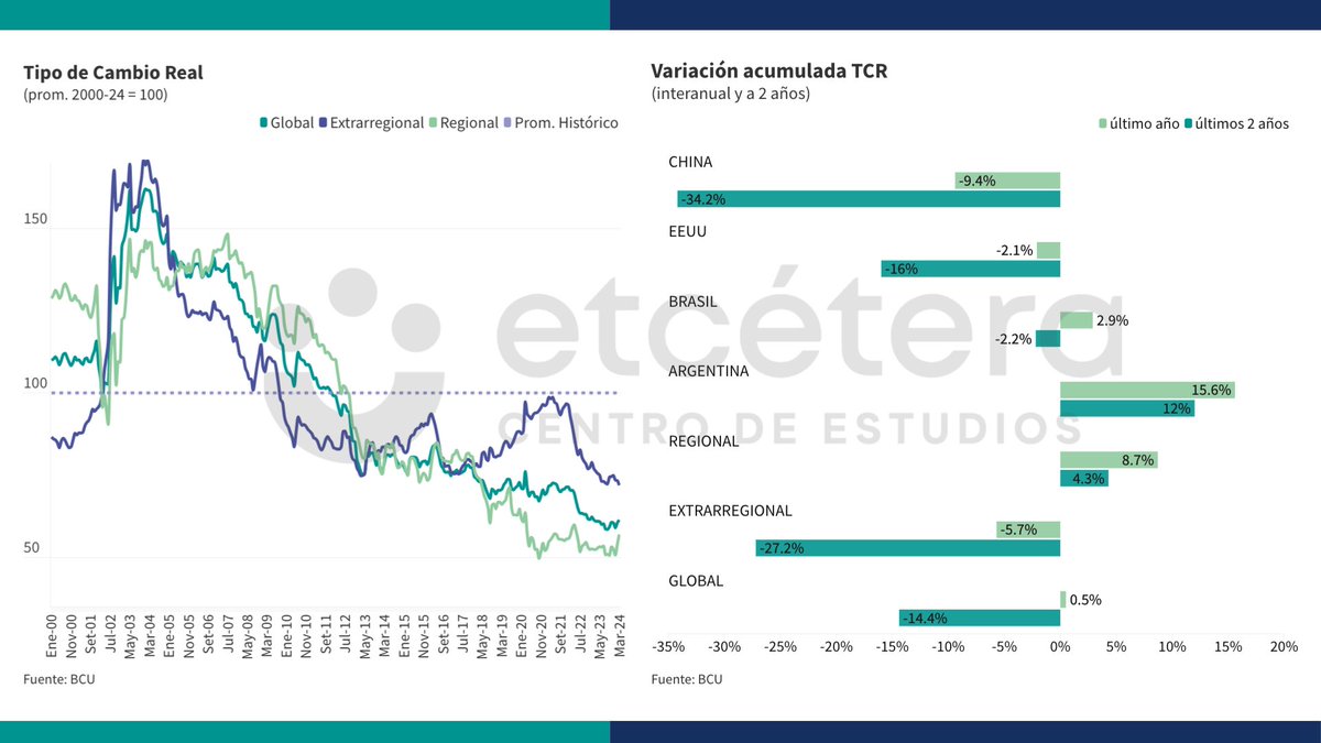 COMPETITIVIDAD: Mar-24: Mejora 1,4%, fuertemente influenciada por TCR bilateral con🇦🇷, que ⬆️ 15% en un mes Competitividad extrarregión empeora 2%: EEUU (-1,1%) y China (-2,8%) En los últimos 2 años deterioro global de -14,4%: Extrarregión (-27%) y Región (+4,3%) @Etceterauy