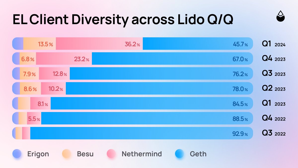 Use of the supermajority Execution Layer client (Geth) across validators on Lido has fallen from 93% to 46% since 2022, with considerable progress made in the last three quarters 📉