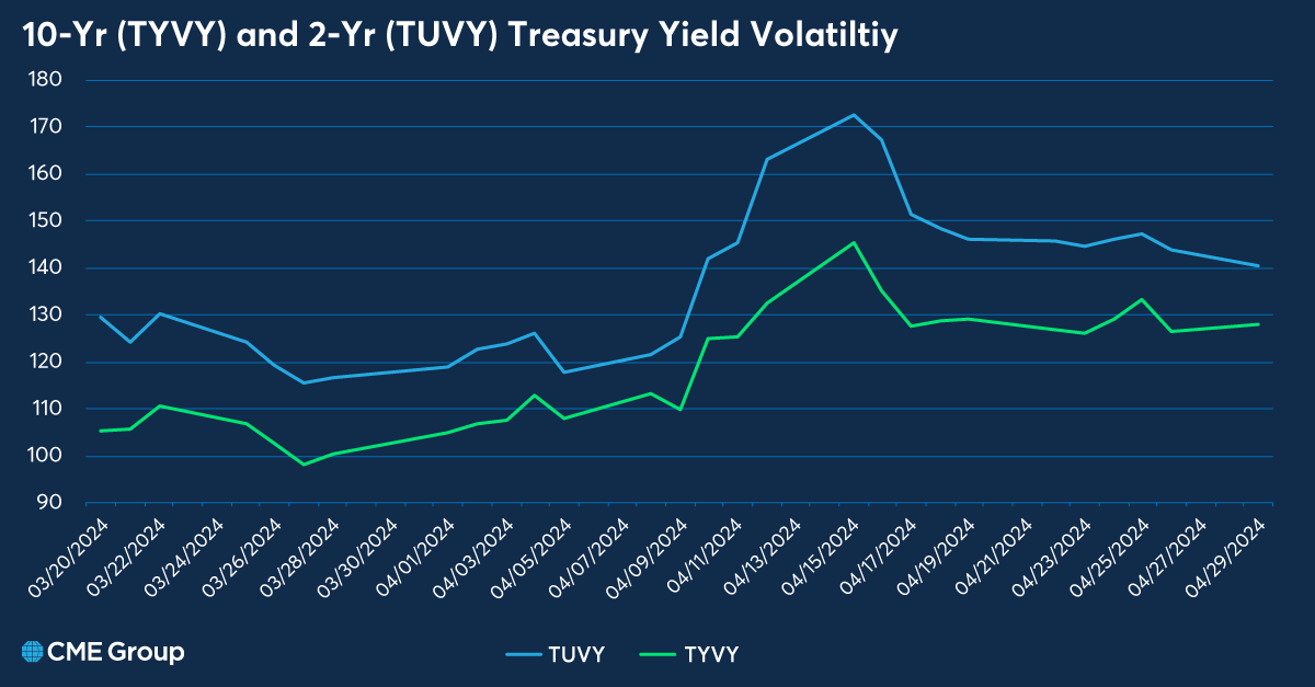 Treasury volatility remains elevated as we head into the May FOMC meeting. spr.ly/6010jH8bO