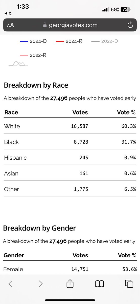 Also, look at the young voter and black turnout, these are great numbers so far