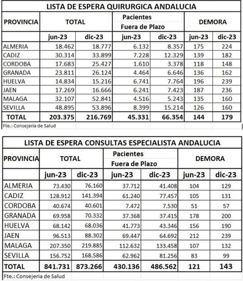 @RamonFPM Datos reales de la gestión sanitaria de @JuanMa_Moreno Fuente el SAS que pertenece a la Consejería de Salud. Donde se nota esa inversión en sanidad? Pregunto.