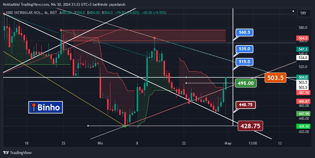 #Binho 
📍504  Tavan
📍Aşağıdaki twetimiz nokta atışı
📍503.4 hedefi günlerdir orada
📍Umarım perşembe de güzel olur
📍Sinyaller pozitif.

#Angen #Bayrk #Lkmnh #Yksln #Egser #Derim #Celha #Rubns #Klsyn #Gznmi #Hurgz #Conse #Tlman #Kfein #Cemas #Unlu