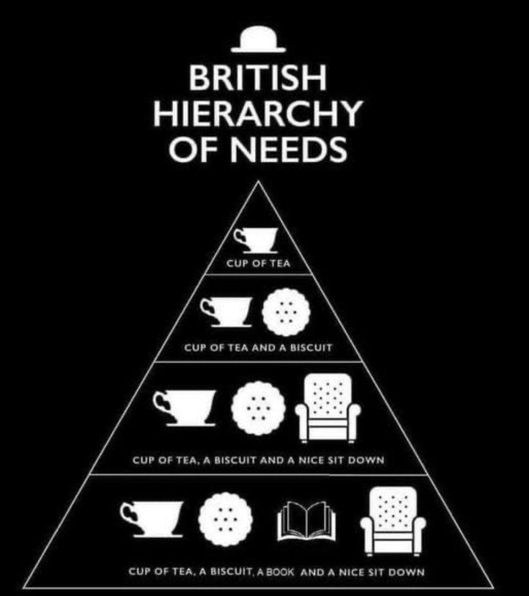 From Facebook - #BritishHierarchyofNeeds #tea @YorkshireTea #books #biscuits #Maslows